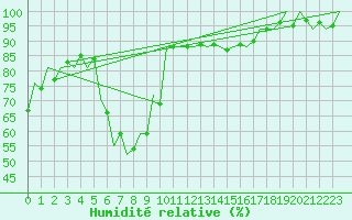 Courbe de l'humidit relative pour Debrecen