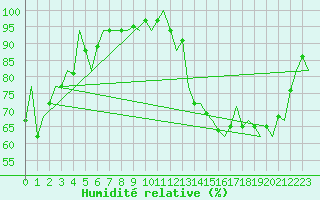 Courbe de l'humidit relative pour San Sebastian (Esp)