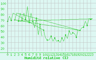 Courbe de l'humidit relative pour Lugano (Sw)