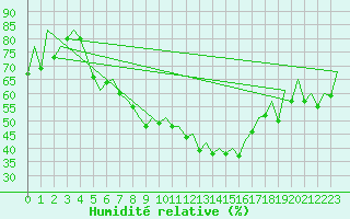 Courbe de l'humidit relative pour Poznan