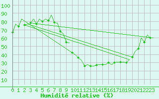 Courbe de l'humidit relative pour London / Heathrow (UK)