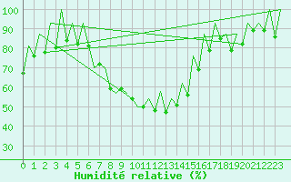 Courbe de l'humidit relative pour Baia Mare