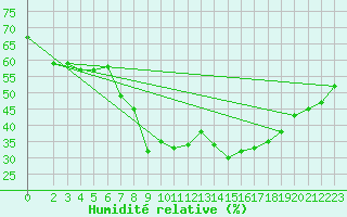 Courbe de l'humidit relative pour Kuopio Ritoniemi