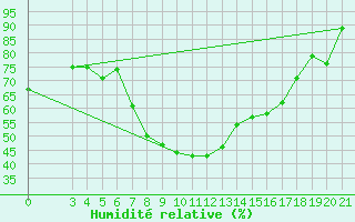 Courbe de l'humidit relative pour Niksic
