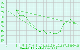 Courbe de l'humidit relative pour Puntijarka