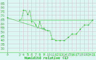 Courbe de l'humidit relative pour Samos Airport