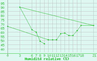 Courbe de l'humidit relative pour Mersin