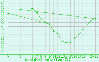 Courbe de l'humidit relative pour Mostar
