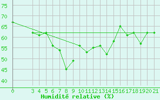 Courbe de l'humidit relative pour Bar