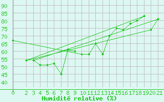 Courbe de l'humidit relative pour Chios Airport