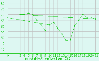 Courbe de l'humidit relative pour Senj