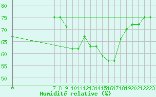 Courbe de l'humidit relative pour San Chierlo (It)