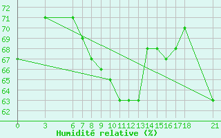 Courbe de l'humidit relative pour Alanya