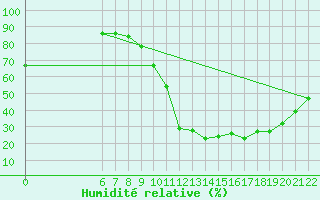 Courbe de l'humidit relative pour Saint-Paul-lez-Durance (13)