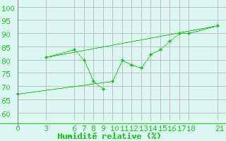 Courbe de l'humidit relative pour Akakoca