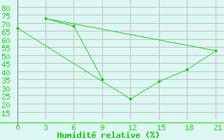 Courbe de l'humidit relative pour Kahramanmaras