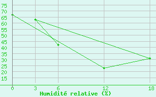 Courbe de l'humidit relative pour Opochka