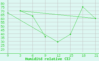 Courbe de l'humidit relative pour Bol'Saja Gluscica