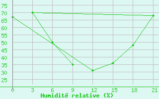 Courbe de l'humidit relative pour Osijek / Klisa