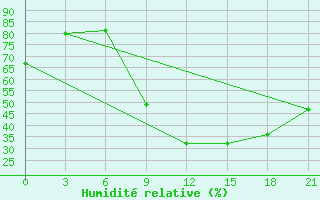 Courbe de l'humidit relative pour Bitola