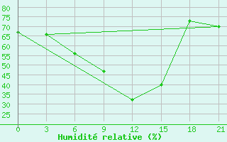 Courbe de l'humidit relative pour Rtiscevo