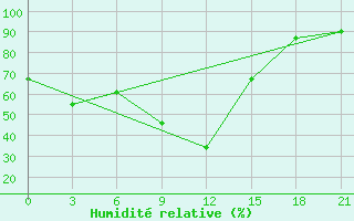 Courbe de l'humidit relative pour Port Said / El Gamil