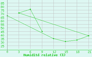 Courbe de l'humidit relative pour Kebili