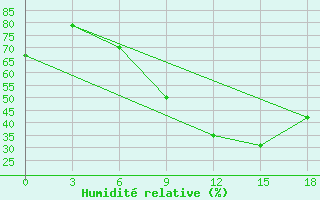 Courbe de l'humidit relative pour Sidi Bouzid