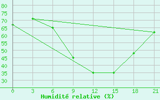 Courbe de l'humidit relative pour Kostjvkovici