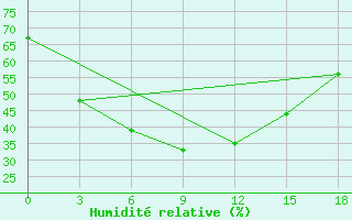 Courbe de l'humidit relative pour Ujar