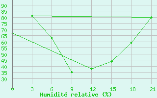 Courbe de l'humidit relative pour Chernihiv