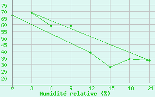 Courbe de l'humidit relative pour Gjuriste-Pgc