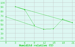 Courbe de l'humidit relative pour Konstantinovsk