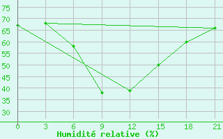 Courbe de l'humidit relative pour Kahramanmaras