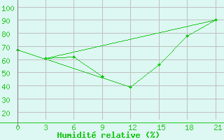 Courbe de l'humidit relative pour Aspindza