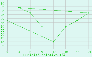 Courbe de l'humidit relative pour Sallum Plateau