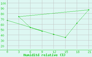 Courbe de l'humidit relative pour Petrokrepost