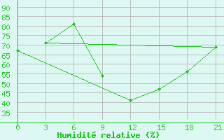 Courbe de l'humidit relative pour Benina