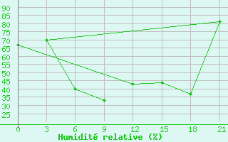 Courbe de l'humidit relative pour Ganjushkino