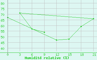 Courbe de l'humidit relative pour Levitha