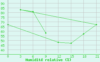 Courbe de l'humidit relative pour Zhytomyr