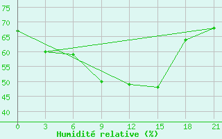 Courbe de l'humidit relative pour Moskva