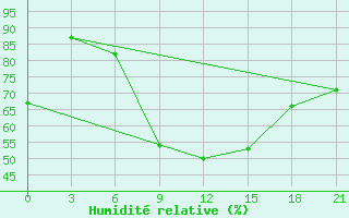 Courbe de l'humidit relative pour Konitsa