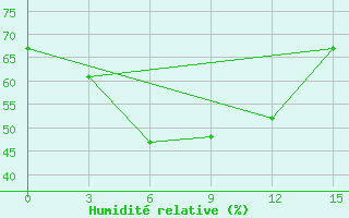 Courbe de l'humidit relative pour Kasteli Airport