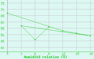 Courbe de l'humidit relative pour Apuka