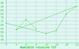 Courbe de l'humidit relative pour Uman