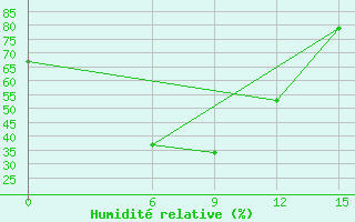 Courbe de l'humidit relative pour Bogorodskoe