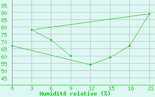 Courbe de l'humidit relative pour Borovici