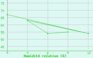 Courbe de l'humidit relative pour Kuzmovka