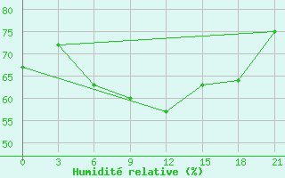 Courbe de l'humidit relative pour Ikaria